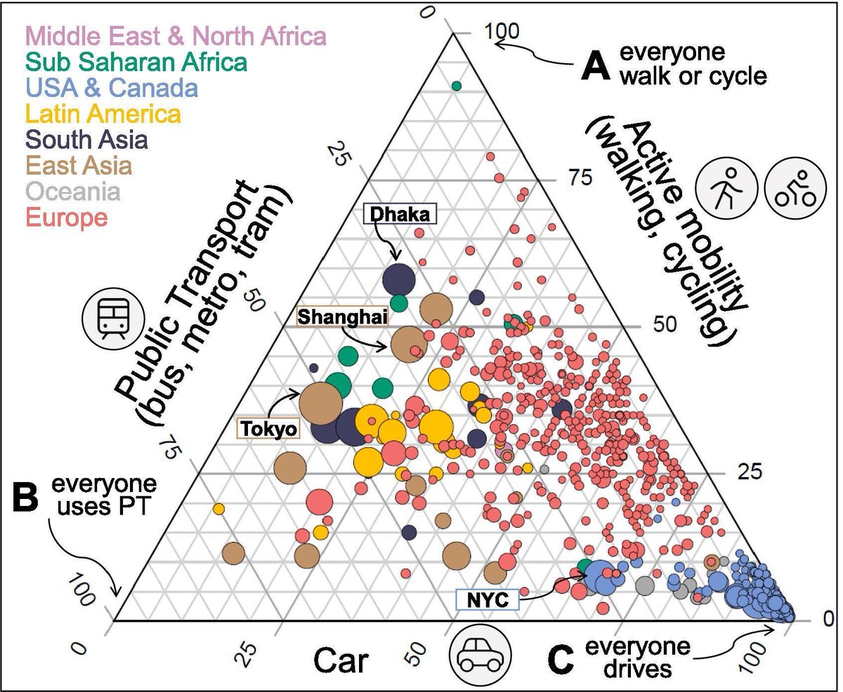 Really shows how insanely car-dependent the USA & Canada are...