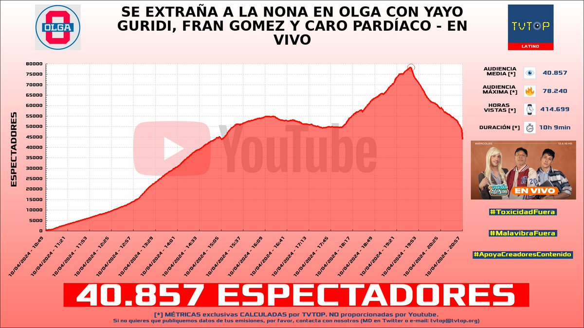tvtop_es's tweet photo. ¡#OLGA 📺 HA EMITIDO en #YouTube! 🇦🇷 Nuestros datos 🧐 :

▶️ ESPECTADORES 👁️ : 40.857
▶️ MINUTO DE ORO 🔥 : 78.240 [19:42h]
▶️ HORAS VISTAS ⌚️ : 414.699

#miguegranados #natijota #olgaenvivo #sofimorandi #lucasfridman #sonequevolaba #seriaincreible #eialmoldavsky https://t.co/cE1n3wVGDe