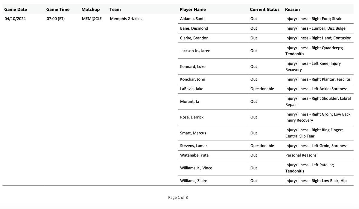 The Memphis Grizzlies currently take up an entire page on the NBA's injury report.