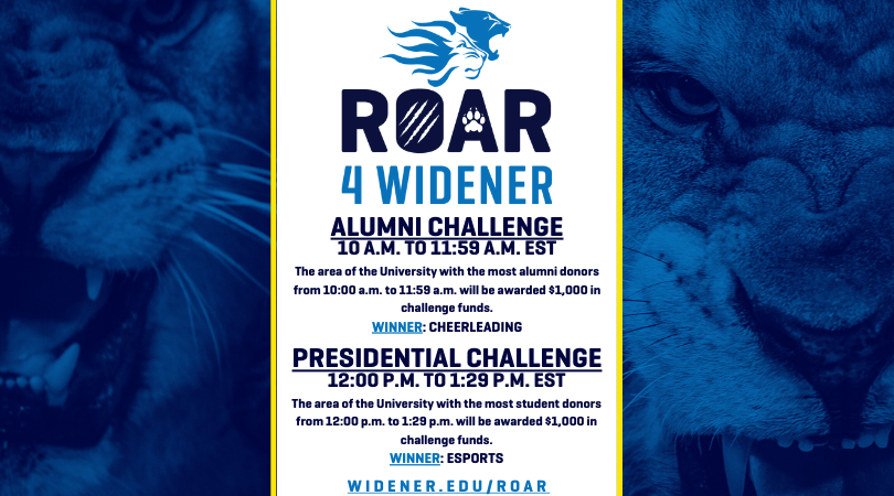 Challenge updates! Congrats to @WidenerCheer for winning the Alumni Challenge and @WidenerEsports for winning the Presidential Challenge for Students! To stay in the loop, be sure to visit widener.edu/ROAR