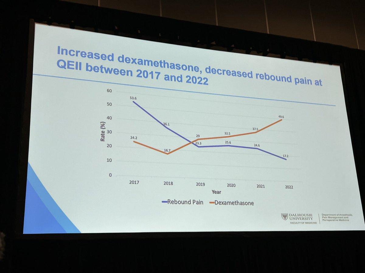 @DalAnesthesia regional fellow @danwerry on #Rebound pain #ANESRD24 Dexamethasone dose dependent reduction in rebound incidence and severity >4000 patients Also the sooner, the better! Trend over last years 🔼 dexamethasone use 🔽 rebound @Ropivacaine @garrettsbarry