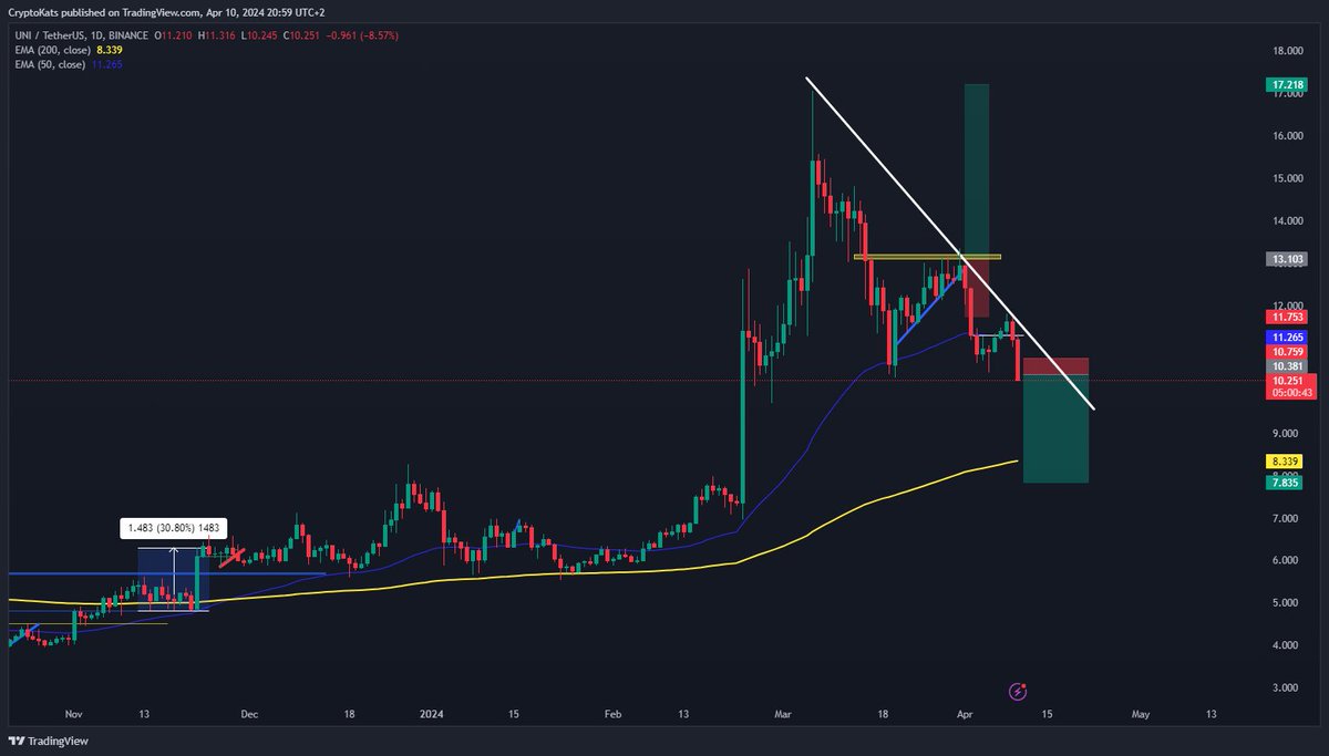 $UNI are we going to get free fall to 7.5$?

#UNI #unicorn #Uniusdt #BTC #Crypto #Cryptotrader