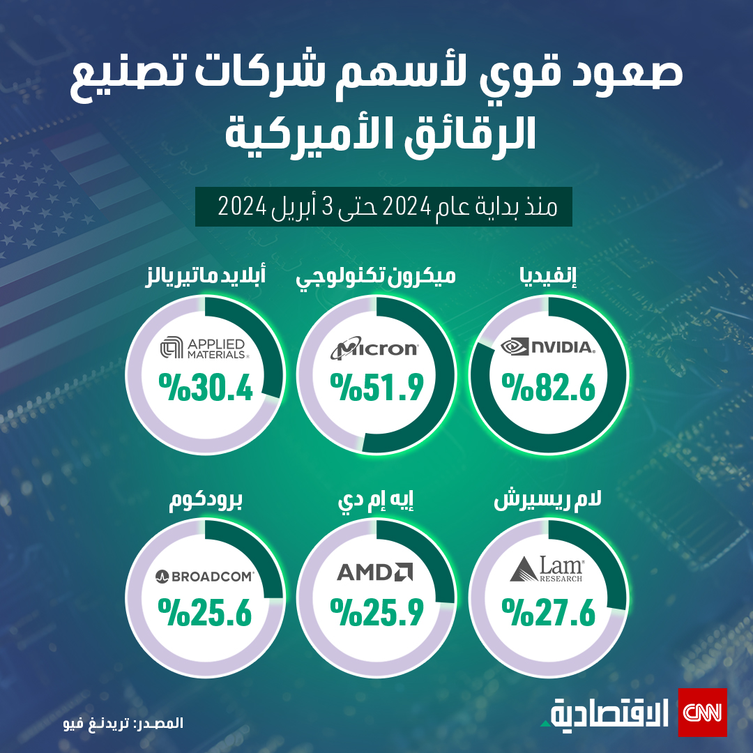 تعرفوا على أقوى 6 أسهم في قطاع الرقائق الأميركي.

#العالم_بلغة_الأعمال #CNN_الاقتصادية #تكنولوجيا
@nvidia @MicronTech @Applied4Tech @LamResearch @AMD @Broadcom