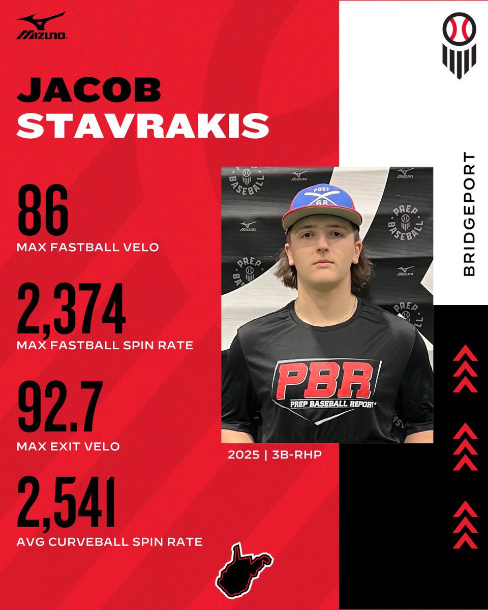 On Deck Preview 🔭 WV State Games 👤 '25 3B|RHP Jacob Stavrakis (Bridgeport) 📝 A threat on both sides of the ball - up to 86mph on the bump showing a good feel for his 4-pitch mix all with high spin; with a strong plate presence, EV 93mph. 🔗 loom.ly/GMyqIdI