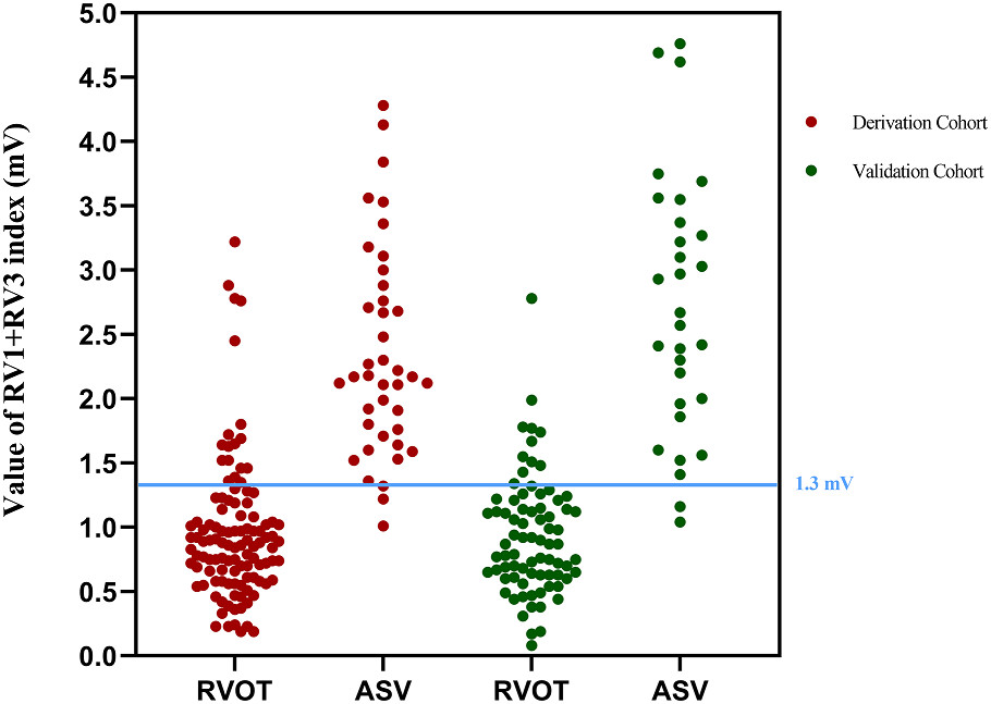 The RV1+RV3 index outperforms established indexes in differentiating between RVOT and ASV IVAs. #AHAJournals @Kyo20177 ahajournals.org/doi/10.1161/JA…