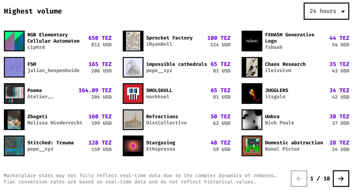 Just over 24 hours since the Poema drop. 180 editions have already been minted. 

While reserves continue to be used slowly, the work is already starting to move on the secondary market. 

It's a great joy to see the work become part of the collections of people I admire so much.