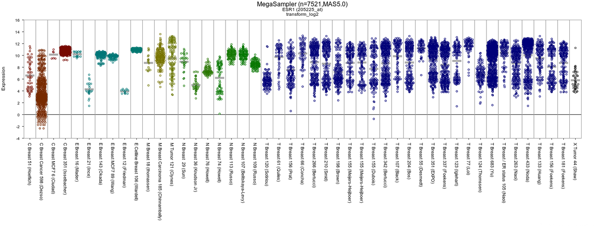 The MegaSampler tool within the R2platform allows you to quickly check the expression across different resources. Here we show ESR1 in #breastcancer, normal , #cell lines and experiments.

R2 open online #datamining tool for researchers in #Science 

r2.amc.nl