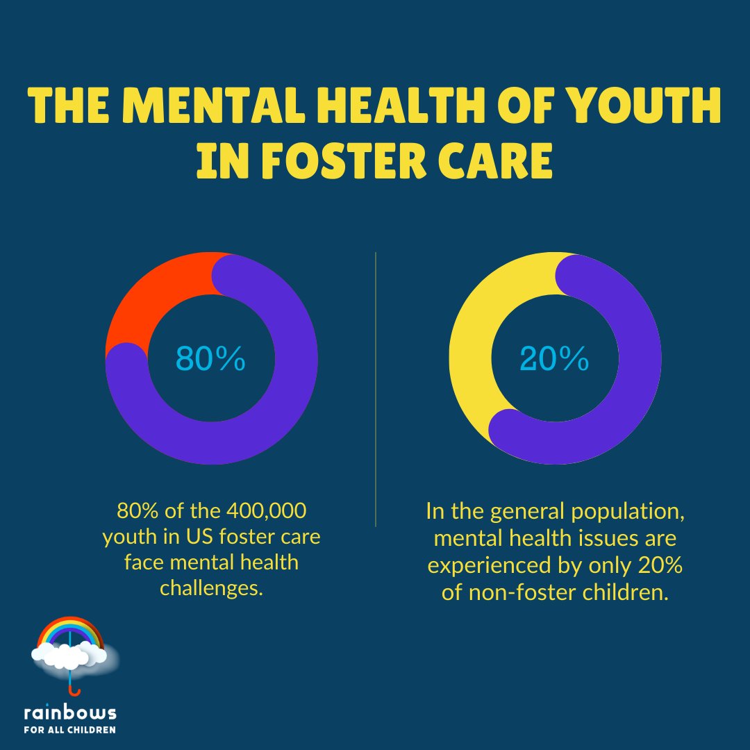 Shockingly, studies reveal that approximately 80% of youths within the foster care system face significant mental health challenges. #mentalhealth #fostercare #guardianship #fosterfamilies