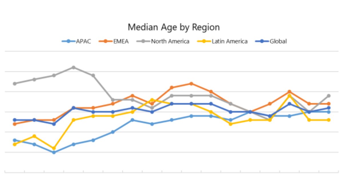 The annual Technology Adoption Over Time report analyzes over 15 years of developer data. Notably, the age gap between regions closed within six years of each other. For complete data, visit: evansdata.com/reports/techtr…