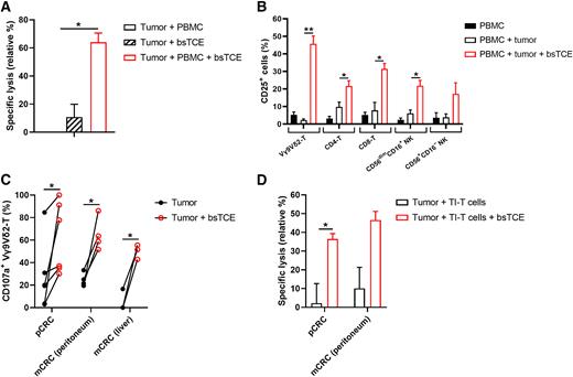 If you enjoyed the #AACR24 Major Symposium on Engineering strategies based on NK and gd T cells, be sure to check out this paper on the topic. bit.ly/3JcD50j @AACR