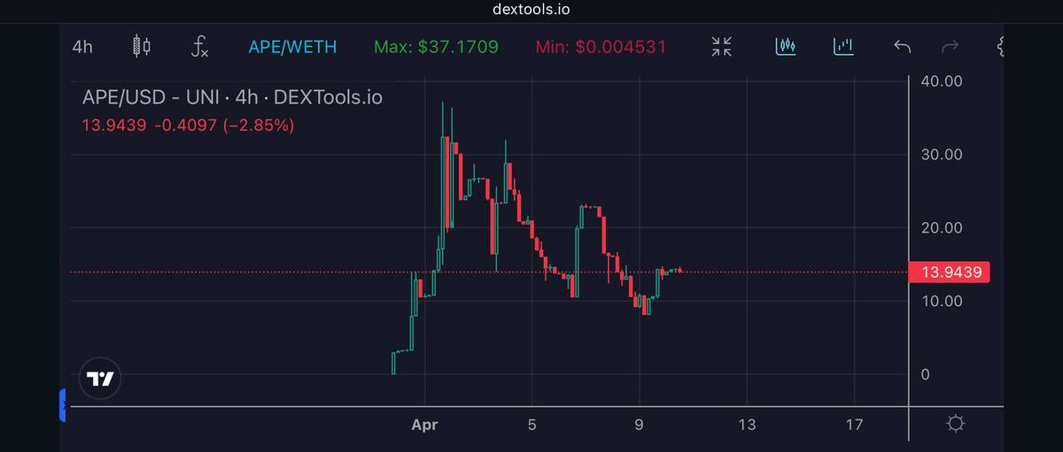 $APE is the first $BASE play I hab entered with any GIRTH. Chart looks primed also. Send eit imo. $12.7m mc. DYOR innit.