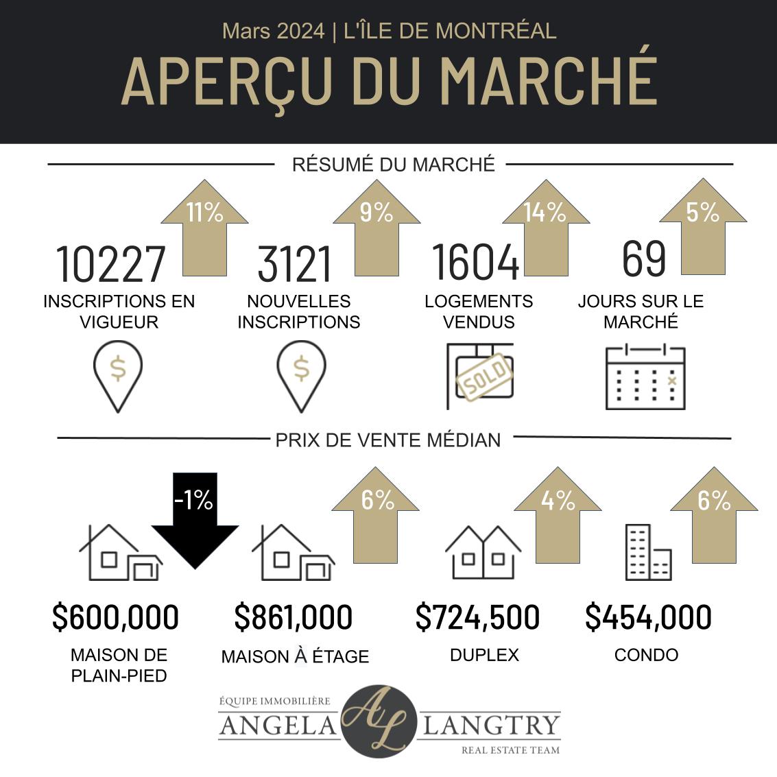 Statistiques du marché immobilier de Montréal

🏠 Mars 2024 🏠

Suivez-nous sur les médias sociaux pour des mises à jour mensuelles sur le marché immobilier de Montréal 👇
m.facebook.com/EquipeLangtryT…

☎️ 514.781.2121
📧 info@angelalangtry.ca
#montréal #mtl #marchéimmobilier