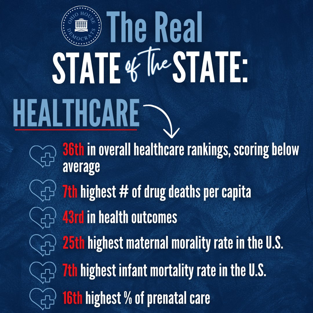OHHouseDems's tweet photo. The #RealStateoftheState is one where too many Ohioans find themselves living in a state they believe is headed in the wrong direction, mainly because the state we all call home doesn’t reflect the values we all hold dear. House Dems are trying to fix this by putting #PeopleFirst https://t.co/5b169llCrZ
