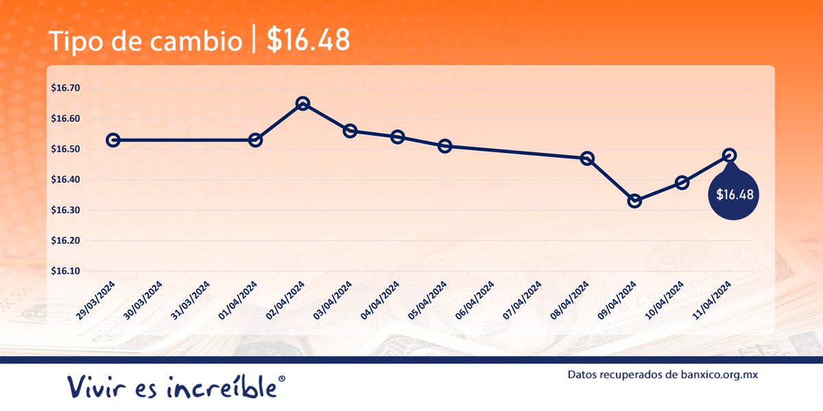 El tipo de cambio es: $16.48 pesos por dólar. bit.ly/BaNXICO