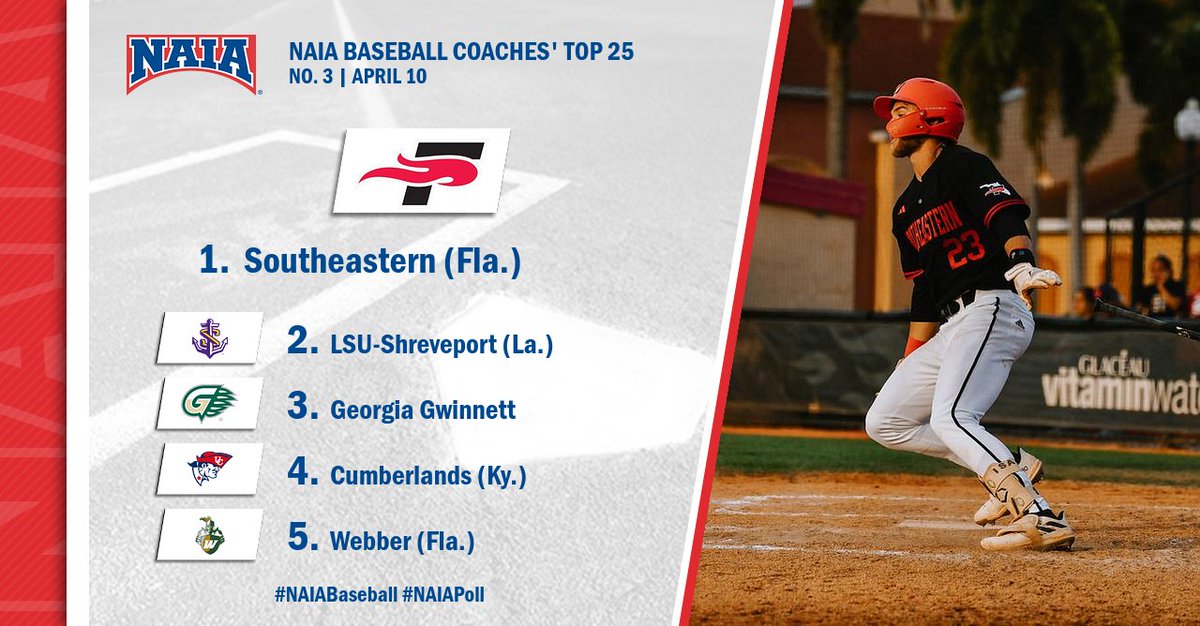 ⚾️ @FireAthletics continues its grasp on the #NAIABaseball Coaches' Top 25! See the full list --> bit.ly/49snQep #collegebaseball #NAIAPoll