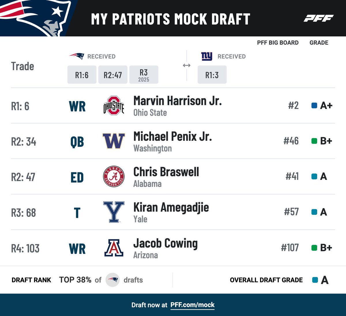 An alternative route for the Pats in the draft 🤔 pff.com/mock