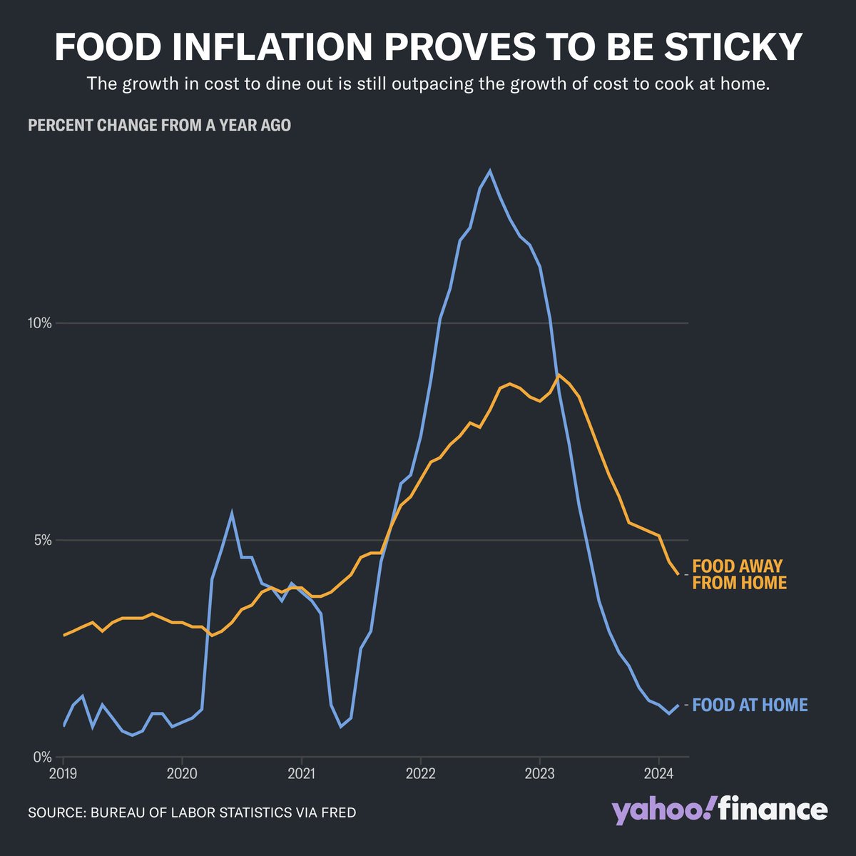 Inflation: Grocery prices reaccelerate, now 25% higher than pre-pandemic yahoo.trib.al/UjE34Kc by @BrookeDiPalma