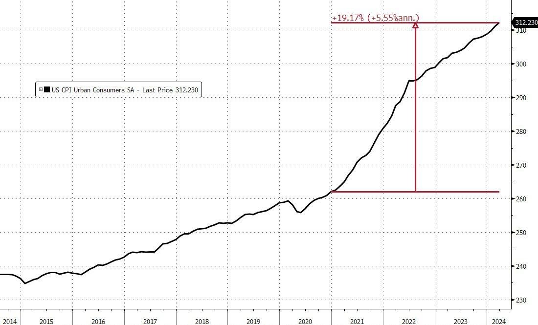 Shocking stat of the day: Inflation has not fallen in a single month since January 2021, according to Zerohedge. This means that overall prices are up a whopping 19% in less than 4 years. We have not had a year-over-year inflation print below 3% in 36 consecutive months.…