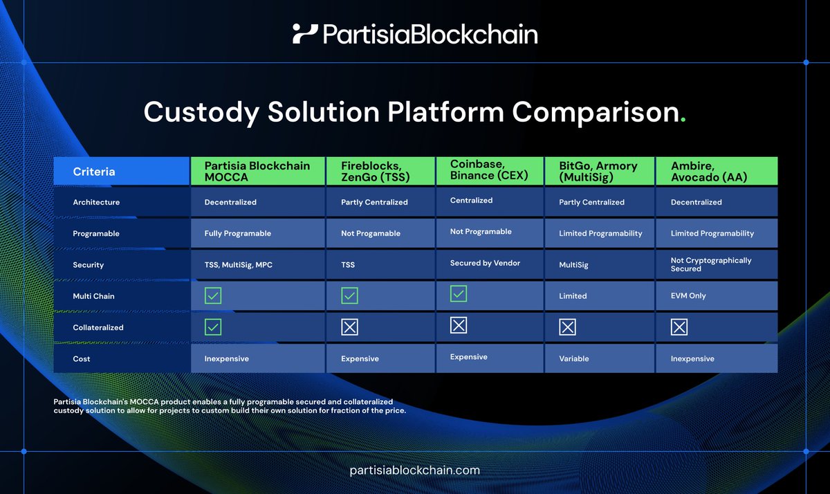 SuperPartisian's tweet photo. $MPC is the king of L1 projects. 

✅ advanced multiparty computation (MPC) to bring privacy to public blockchains.
✅ scalability via built-in sharding at both the protocol and smart contract layer.
✅ the industry’s most secure, interoperable token and data bridge.

#PartisiaBlockchain @partisiampc