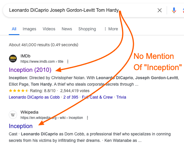 Here's a great example of why entities are important for SEO. A search for 'Leonardo DiCaprio, Joseph Gordon-Levitt, Tom Hardy' returns results for 'Inception' Without using the term 'movie' or using the movie title, Google still knows what the query is talking about. Google