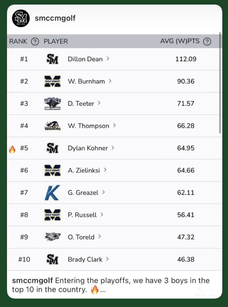 Top 5 in country heading into nationals ….. ⛳️ <a href="/DylanKohner/">Dylan Kohner</a>