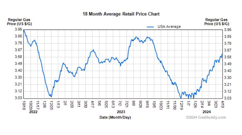 Gas now up 50% from day Biden took office