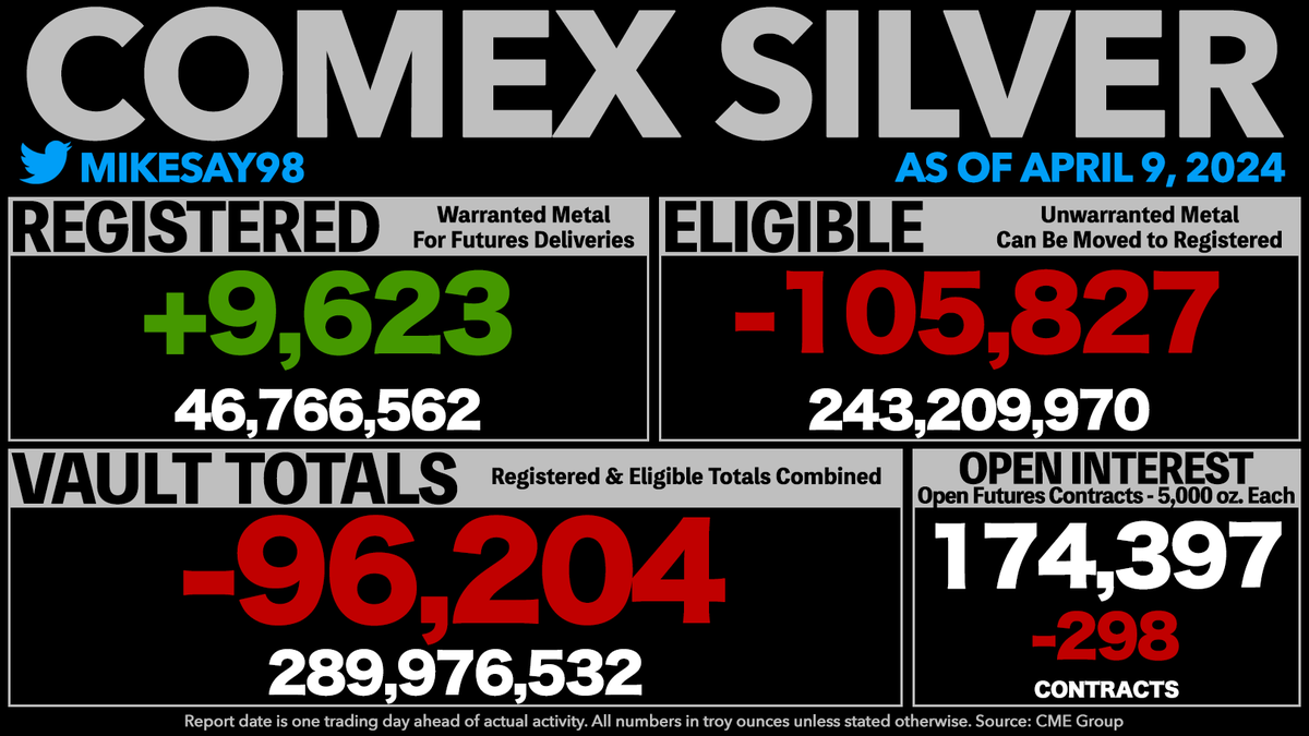 COMEX SILVER VAULT TOTALS DROP 96.2K OUNCES - Registered rises 9.6K oz. - Open Interest is now equal to 301% of all vaulted silver and 1,865% of Registered silver.