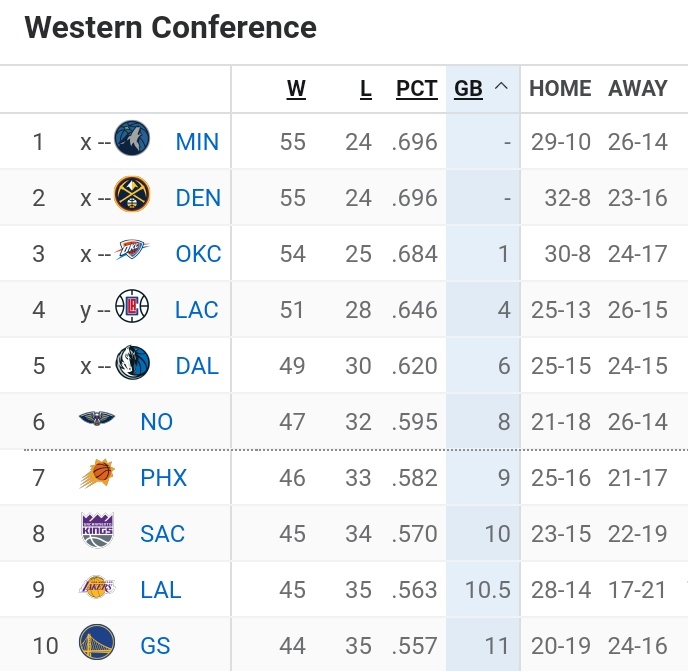 Batı'daki sıralamaya baktığımızda her şey son 5 sezonda 3. kez ilk turda Clippers-Dallas eşleşmesini izleyeceğimizi gösteriyor! 👀🔥