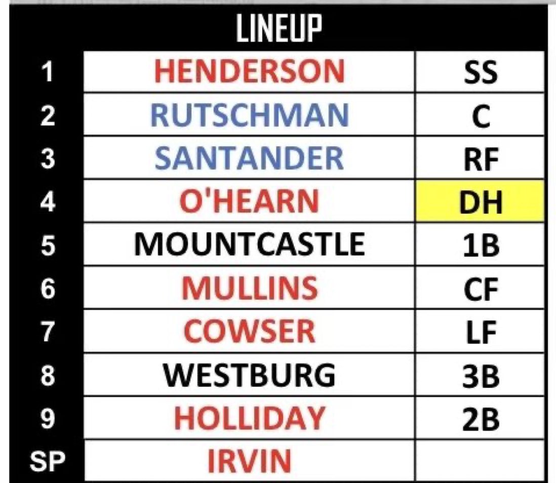 Here we go. Holliday’s debut, batting ninth and playing second base. An infield of draftees: Mountcastle, Holliday, Henderson, Westburg and Rutschman. And an OF of 2 homegrown and a former Rule 5. DH O’Hearn only one of 9 to have played in MLB for another org.