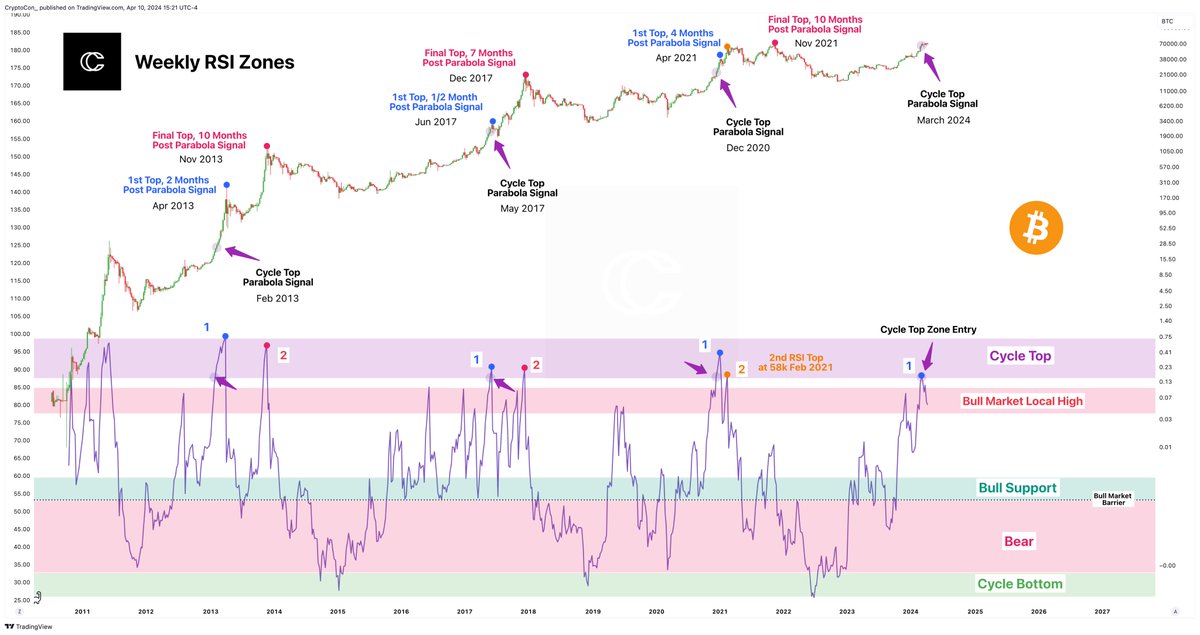 CryptoCon_'s tweet photo. #Bitcoin Weekly RSI is now retreating from the Cycle Top Zone.

The majority of the cycle price action is usually completed by the second and final visit.

In the first and second cycles, the second move to the Cycle Top Zone marked the end, while in 2021 it came just under the Cycle Top at 58k in January.

The Weekly RSI closed in the cycle top zone which has always triggered the cycle top parabola.

Final tops have come 7 - 10 months after this happens implying a final top between September and December of 2024.

Could the cycle be over once RSI visits the Cycle Top zone again? Using other data will be critical to know for sure.