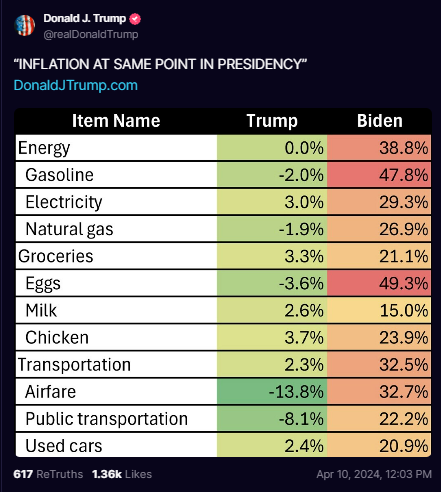 That's weird because the Biden admin is telling us that everything is getting better. It's ALMOST like they're lying to us.