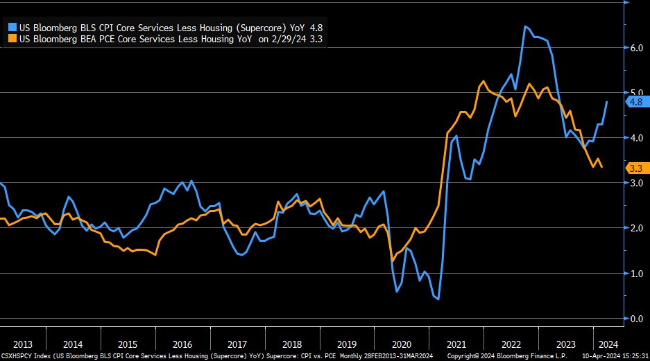 We'll see what happens when we get PCE later this month, but due to different weightings/methodologies, the y/y trend for 'supercore' PCE and CPI has (at times) looked quite different ... since October 2023, CPI version has gone from 3.8% to 4.8%; PCE has gone from 3.8% to 3.3%