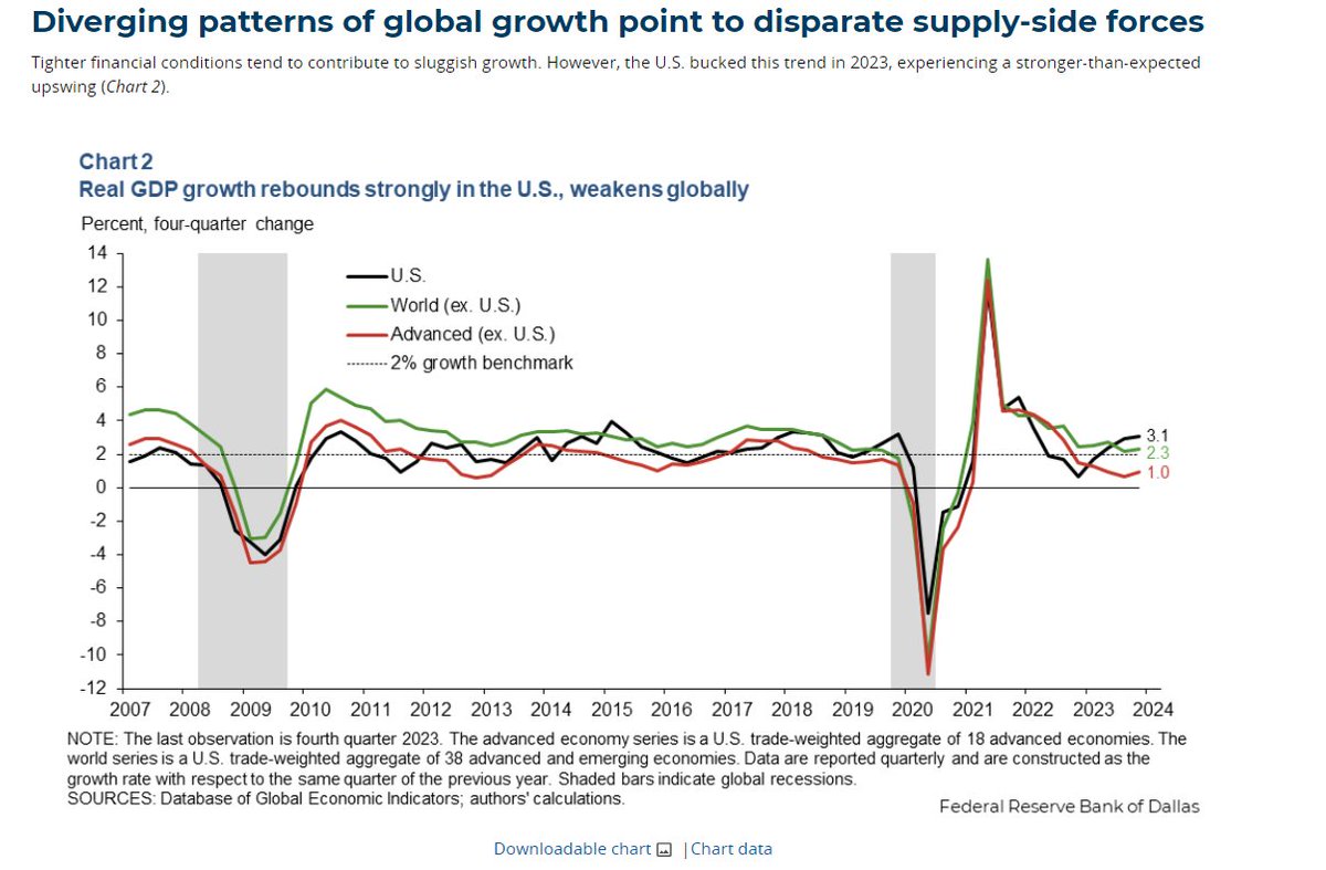 'The unwinding of pandemic-era supply-chain dislocations has boosted aggregate supply in the U.S. more than in other economies, mitigating the impact of tighter financial conditions.' - @emgeconomics at @DallasFed dallasfed.org/research/econo…