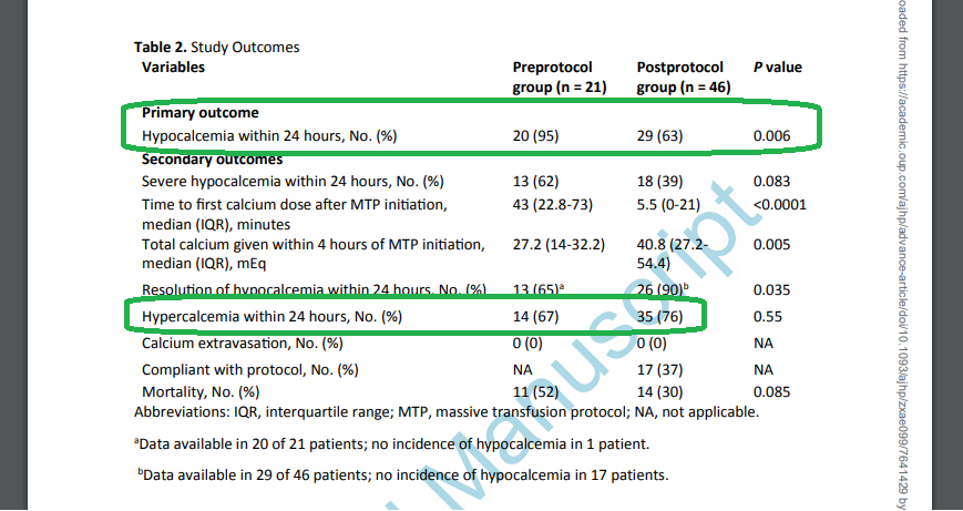 New trauma calcium/MTP dosing study out by PharmD's in FL with a 2g CaCl upfront and 1g with every MTP round showing reduced rates of hypocalcemia w/in 24 hrs

Interestingly high rates of hypercalcemia too, but better that than hypocalcemia at this point 

pubmed.ncbi.nlm.nih.gov/38578328/