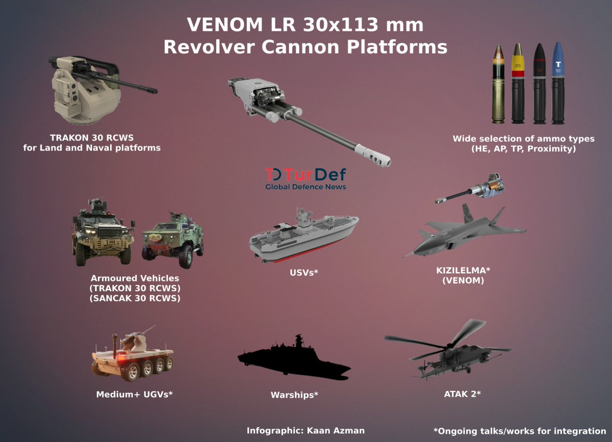 turdefcom's tweet photo. 🇹🇷@canikarms #kizilelma #trakon #ausv #usvs #turret #ugvs #atak2 #Venom #30mm
This tweet includes possible options. There is no decision declares for KIZILELMA for example. https://t.co/3th0sByah0