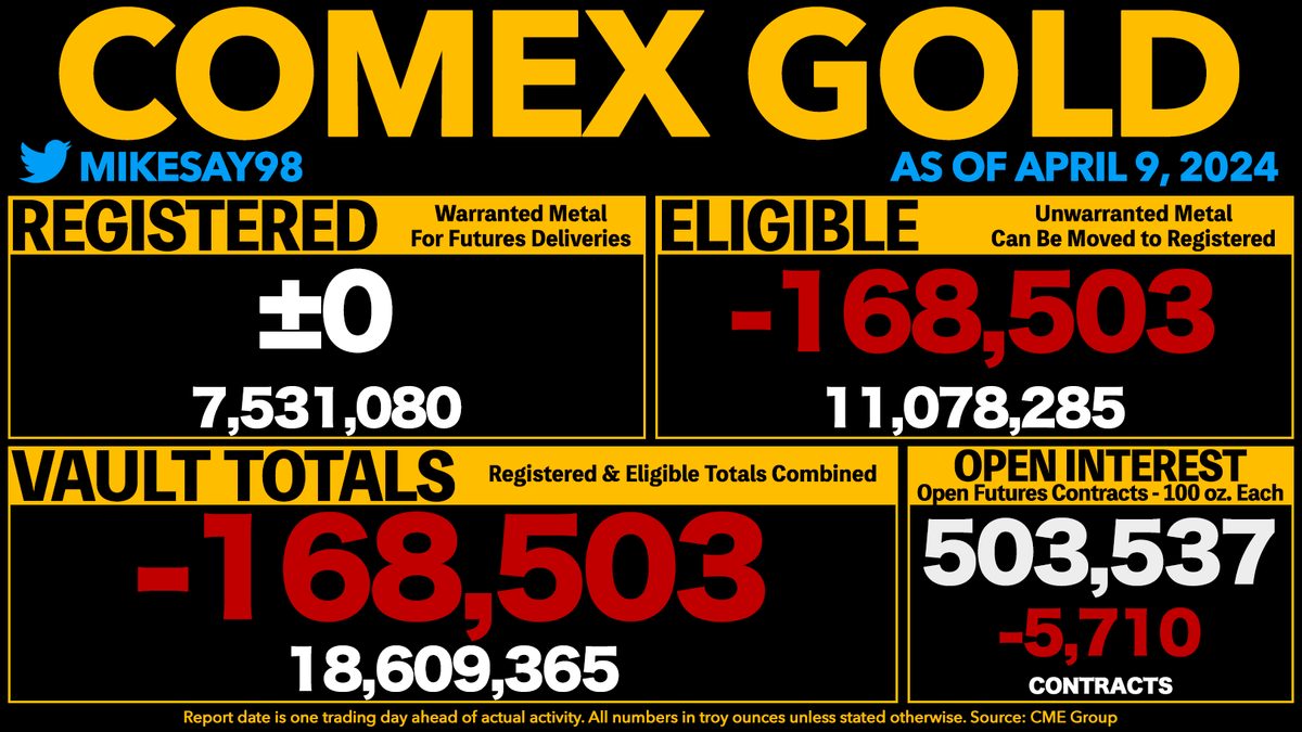 COMEX GOLD VAULT TOTALS RISE 26K OUNCES - Registered was unchanged - remains lowest level since May 2020. - Open Interest is now equal to 271% of all vaulted gold and 669% of Registered gold.