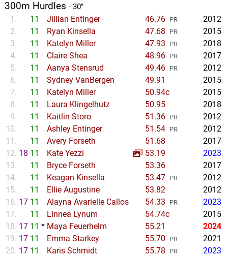 ChanStormCC_TF's tweet photo. Maya Feuerhelm (100 and 300), Charlie Wennerstrom (300), and Braden Burke (300) all hurdled their way onto the Chanhassen all-time top 20 for 11th graders. https://t.co/WT7gdVaKIa