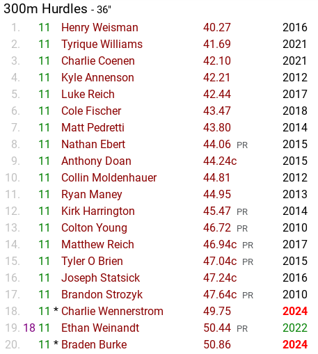 ChanStormCC_TF's tweet photo. Maya Feuerhelm (100 and 300), Charlie Wennerstrom (300), and Braden Burke (300) all hurdled their way onto the Chanhassen all-time top 20 for 11th graders. https://t.co/WT7gdVaKIa