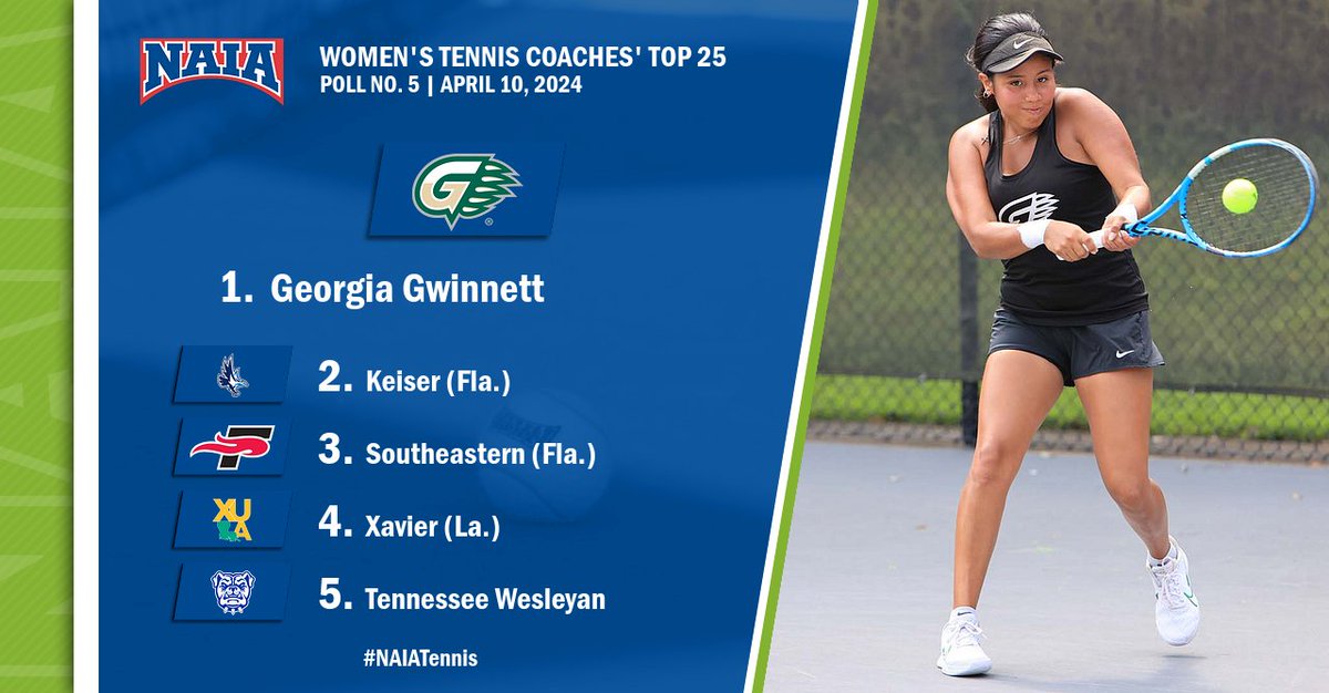 W🎾 @GGCAthletics leads the way in the latest women's #NAIATennis Top 25! Click the link below to see where your favorite team ended-up... Full list-> naia.org/sports/wten/20… #CollegeTennis #NAIAPoll