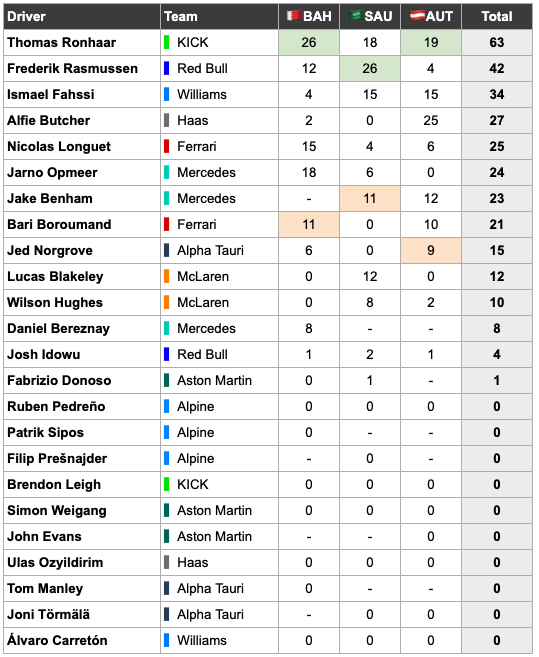 f1_laps's tweet photo. With the provisional race results for Jeddah and Austria out, here are the current #F1Esports driver and constructor points and championship tables. 

Congrats to @ThomasRonhaar1 and @SauberEsports for their leads and @F1Esports for the great show today! 🙌 https://t.co/UgFrAA27Zd