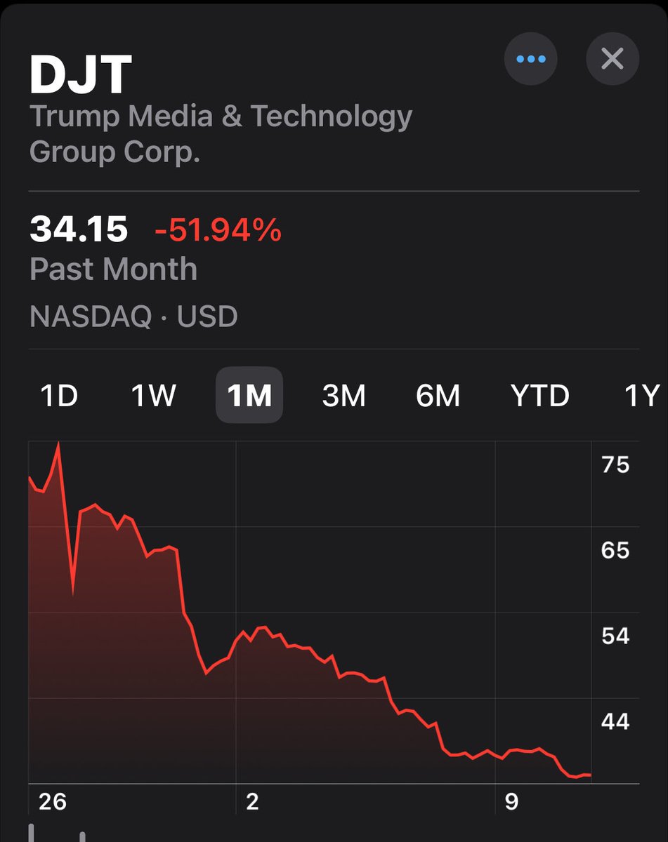 Trump Media: Down 9% for the day, 28% for the week and 52% for the month. Very SPAC-y. $DJT