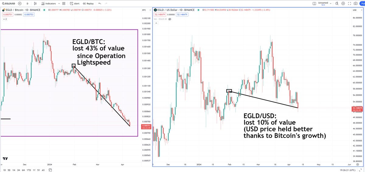 the_economystic's tweet photo. 6/ #MvXLightSpeed market impact: negative.

To some it may have seemed like Operation Lightspeed led to positive price impact; the reality is that that perception only comes from the strength of Bitcoin.

Since Feb 1st, EGLD is
📉 down -10% vs. USD
📉 down -43% vs. BTC https://t.co/M7WQxPLL6V