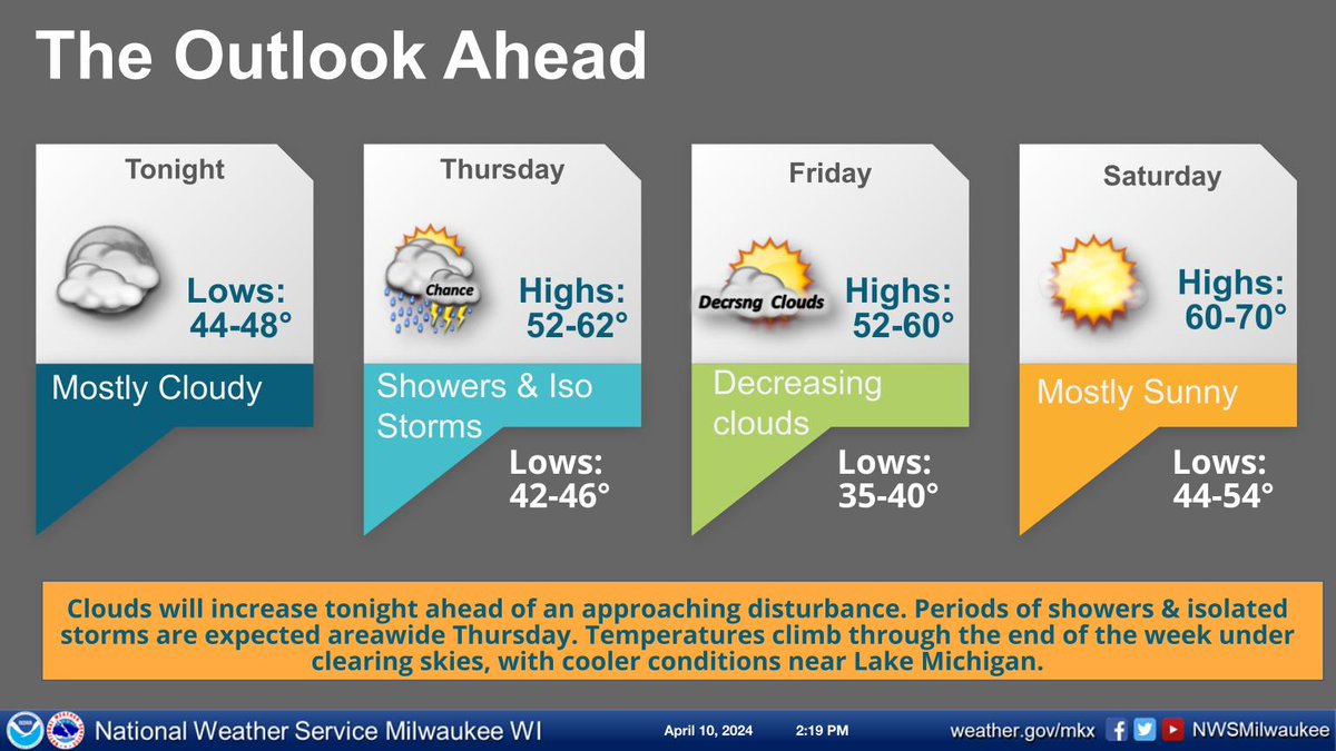 Clouds will increase tonight ahead of an approaching disturbance. Periods of showers are expected on Thursday, with isolated t-storms possible during the afternoon hours. Temperatures begin to climb as skies clear out later in the week, with cooler conditions near Lake MI #wiwx