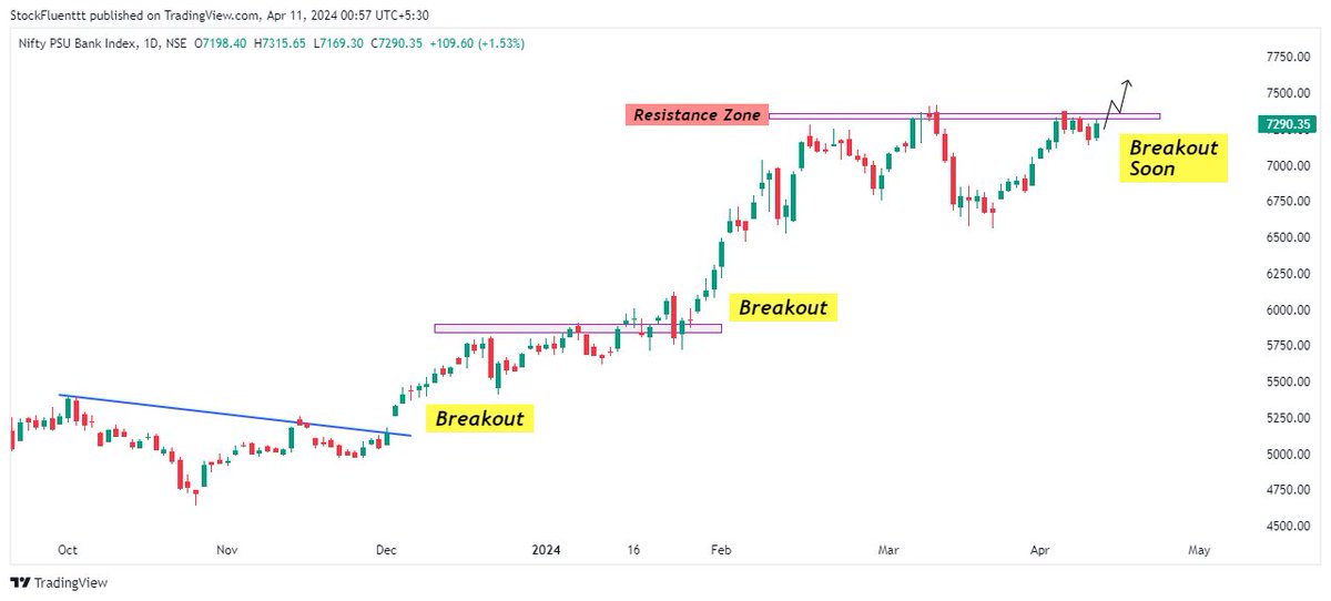 PSU BANKS are again on the verge of breakout

Here are my top 6 picks from this sector. ✅

Do Not Miss Out❌

A Thread 🧵
(Bookmark it)

#breakoutstocks #StocksToBuy
@sunilgurjar01 @kuttrapali26 @itsprekshaBaid @Technicalchart1 @Anshi_________ @caniravkaria @KommawarSwapnil