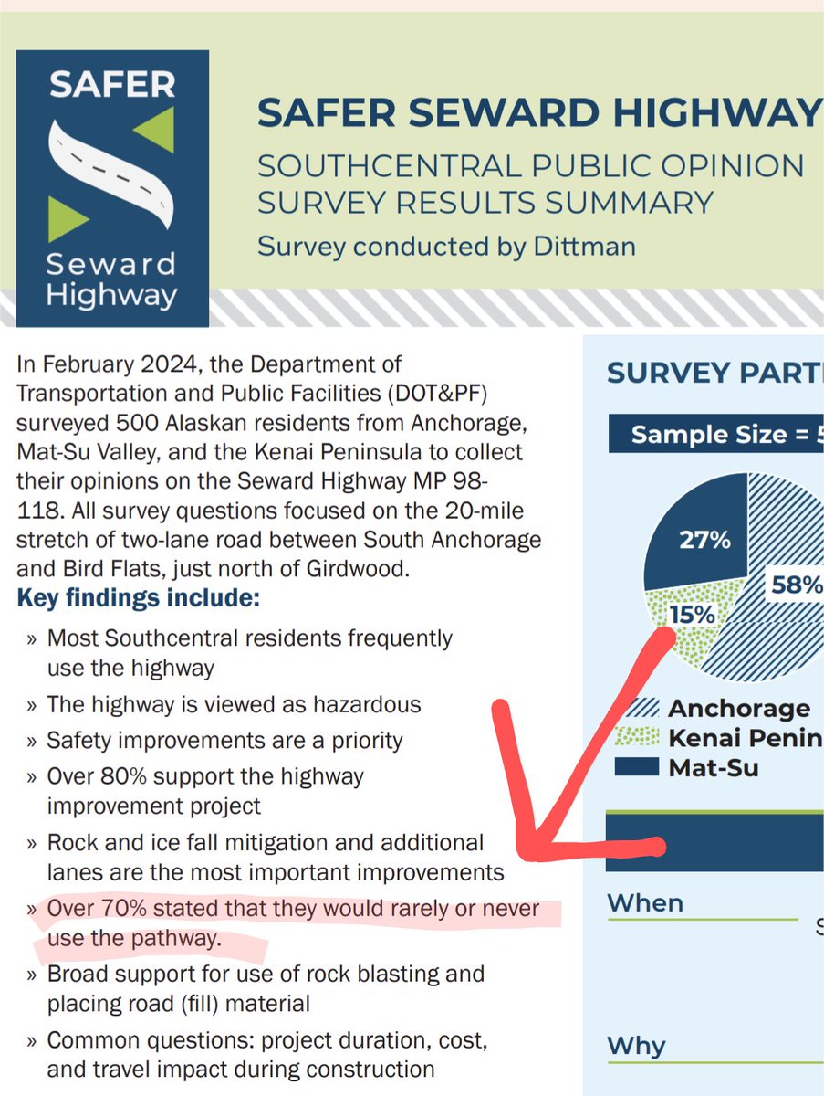 AK DOT letting their agenda show through. 
Real message: 25% of respondents from across SouthCentral *would use* a non-motorized pathway along Seward Hwy.