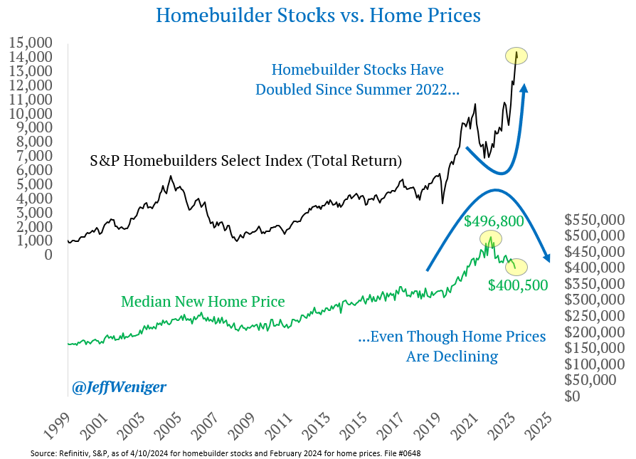 Let this chart be your 'forever chart' for stock market humility. Home prices falling like a rock, homebuilder stocks zooming like rocket.