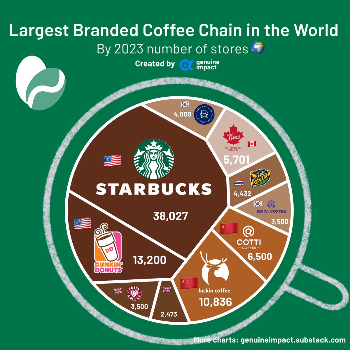 $SBUX #STARBUCKS

Hoy está tocando mínimo de 52 semanas 

-Per actual de 24x cuando su PER medio es de 29x
-EV/EVITDA 16,8
-EV/EBIT 20x
-Deuda 1,6x
-Márgenes EBIT del 16% 
-CAGR de 10%  durante los últimos años 
-ROIC del 26% 
-Crecimientos de las ventas esperados del 8% para