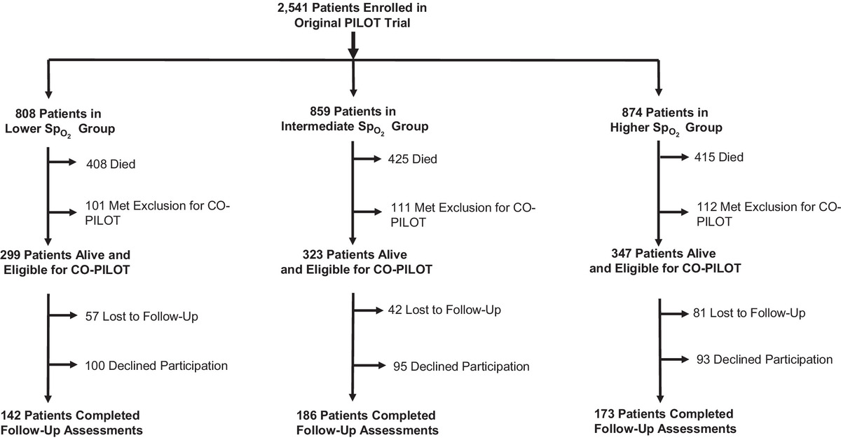Oxygen-Saturation Targets and Cognitive and Functional Outcomes in Mechanically Ventilated Adults This study of ICU survivors randomized to high, intermediate, or low oxygen targets found no difference in cognitive outcomes at 12 months @MatthewMartMD 🔗 bit.ly/3VI6s20