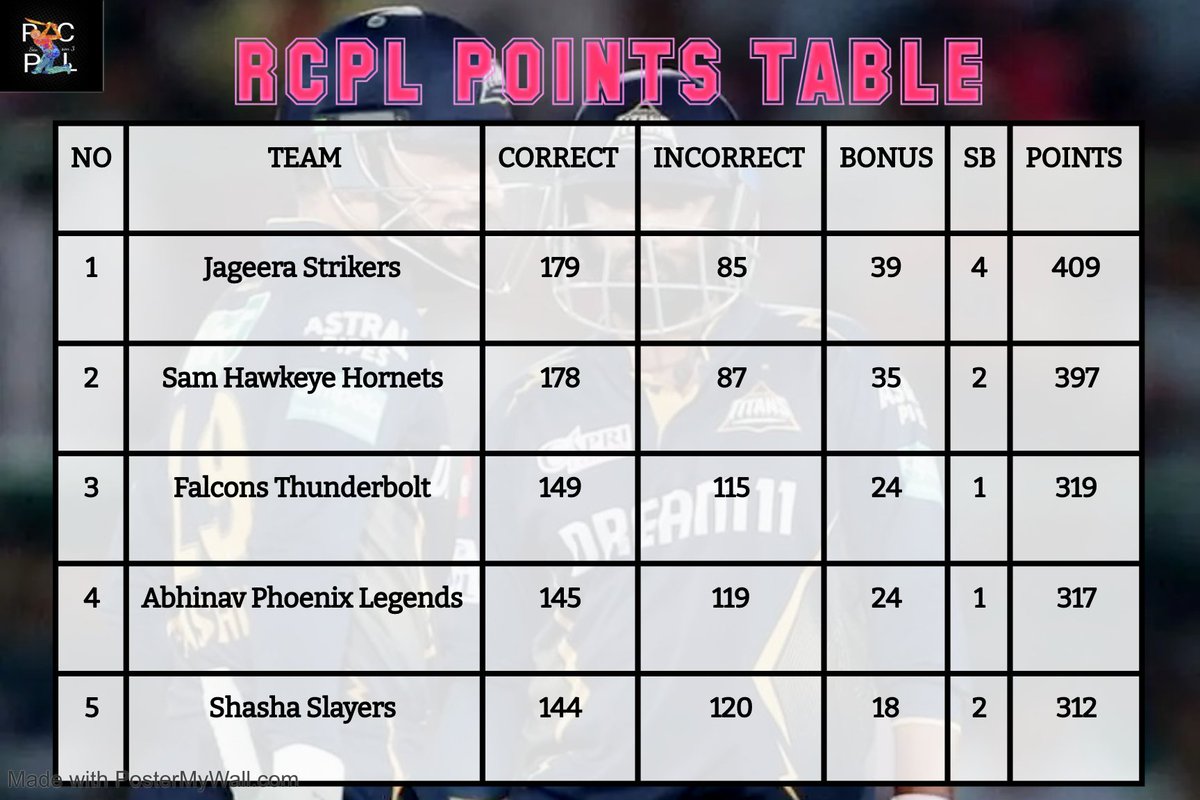 Points table of all teams after match no 24 #RCPL #Pointstable #GTvsRR