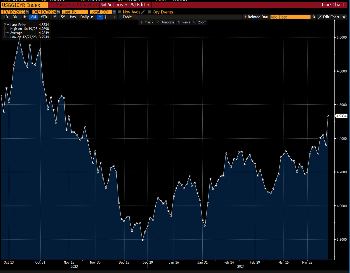 US 10-year Treasuries are having their worst day since May 2023, with yields surging after the one-two punch of a hot CPI and a bad auction. @pboockvar: '10 yr auction was bad...Dealers were left with 24% of the auction, which is the most since Nov. 2022.'